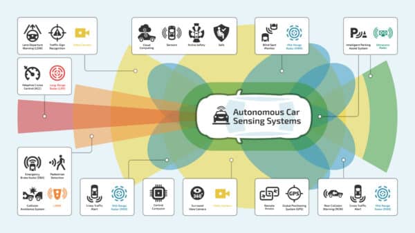 ADAS Sensors Guide: The Different Sensors ADAS Systems Use
